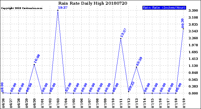 Milwaukee Weather Rain Rate<br>Daily High