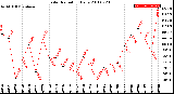 Milwaukee Weather Solar Radiation<br>Daily