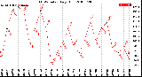 Milwaukee Weather THSW Index<br>Daily High