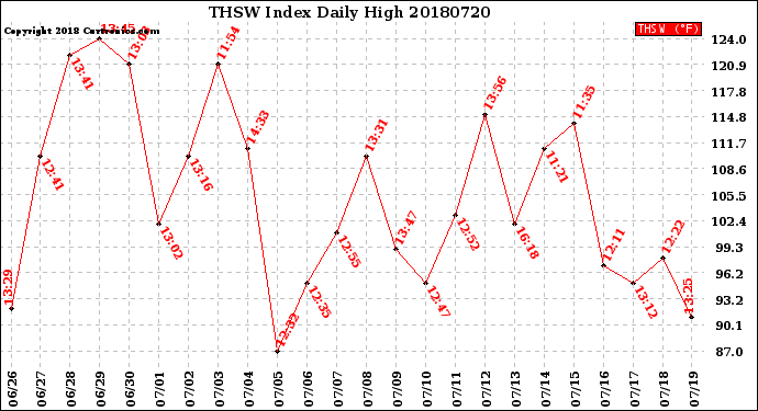 Milwaukee Weather THSW Index<br>Daily High