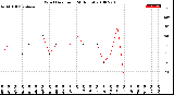 Milwaukee Weather Wind Direction<br>(24 Hours)