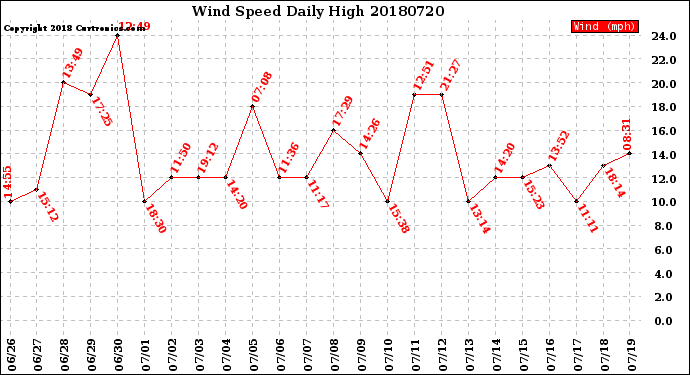 Milwaukee Weather Wind Speed<br>Daily High