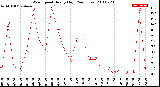 Milwaukee Weather Wind Speed<br>Hourly High<br>(24 Hours)