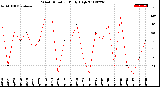 Milwaukee Weather Wind Direction<br>Daily High