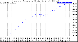 Milwaukee Weather Barometric Pressure<br>per Minute<br>(24 Hours)