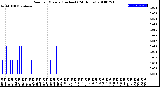 Milwaukee Weather Rain<br>per Minute<br>(Inches)<br>(24 Hours)