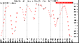 Milwaukee Weather Solar Radiation<br>Avg per Day W/m2/minute