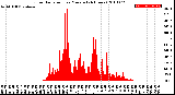 Milwaukee Weather Solar Radiation<br>per Minute<br>(24 Hours)