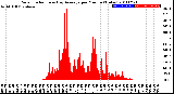 Milwaukee Weather Solar Radiation<br>& Day Average<br>per Minute<br>(Today)