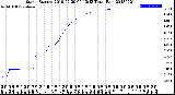 Milwaukee Weather Storm<br>Started 2018-07-20 00:13:13<br>Total Rain