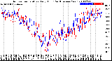 Milwaukee Weather Outdoor Temperature<br>Daily High<br>(Past/Previous Year)