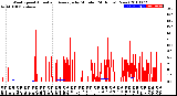 Milwaukee Weather Wind Speed<br>Actual and Average<br>by Minute<br>(24 Hours) (New)