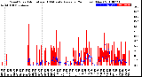 Milwaukee Weather Wind Speed<br>Actual and 10 Minute<br>Average<br>(24 Hours) (New)