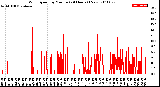 Milwaukee Weather Wind Speed<br>by Minute<br>(24 Hours) (New)