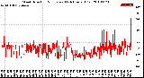 Milwaukee Weather Wind Direction<br>Normalized<br>(24 Hours) (Old)