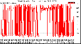 Milwaukee Weather Wind Direction<br>(24 Hours) (Raw)