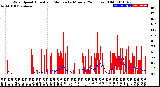 Milwaukee Weather Wind Speed<br>Actual and Median<br>by Minute<br>(24 Hours) (Old)