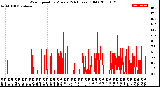 Milwaukee Weather Wind Speed<br>by Minute<br>(24 Hours) (Old)