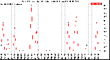 Milwaukee Weather Wind Speed<br>by Minute mph<br>(1 Hour)