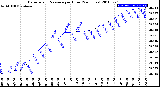 Milwaukee Weather Barometric Pressure<br>per Hour<br>(24 Hours)