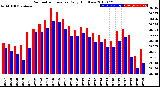 Milwaukee Weather Barometric Pressure<br>Daily High/Low