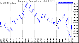 Milwaukee Weather Barometric Pressure<br>Daily High