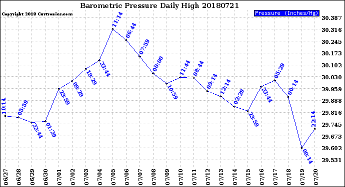 Milwaukee Weather Barometric Pressure<br>Daily High