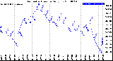 Milwaukee Weather Barometric Pressure<br>Daily Low