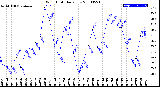 Milwaukee Weather Wind Chill<br>Daily Low