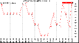 Milwaukee Weather Dew Point<br>(24 Hours)