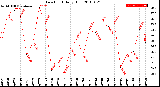 Milwaukee Weather Dew Point<br>Daily High