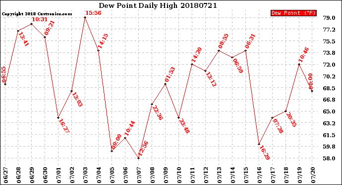 Milwaukee Weather Dew Point<br>Daily High