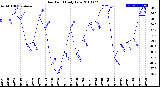 Milwaukee Weather Dew Point<br>Daily Low