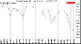 Milwaukee Weather Evapotranspiration<br>per Day (Inches)