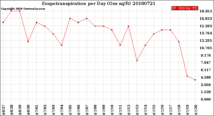 Milwaukee Weather Evapotranspiration<br>per Day (Ozs sq/ft)