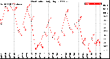 Milwaukee Weather Heat Index<br>Daily High