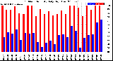 Milwaukee Weather Outdoor Humidity<br>Daily High/Low