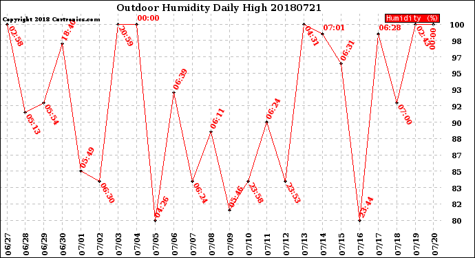 Milwaukee Weather Outdoor Humidity<br>Daily High