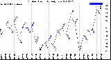 Milwaukee Weather Outdoor Humidity<br>Daily Low