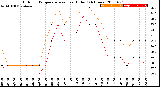 Milwaukee Weather Outdoor Temperature<br>vs Heat Index<br>(24 Hours)