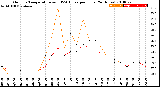 Milwaukee Weather Outdoor Temperature<br>vs THSW Index<br>per Hour<br>(24 Hours)