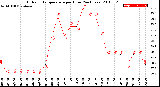 Milwaukee Weather Outdoor Temperature<br>per Hour<br>(24 Hours)