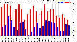 Milwaukee Weather Outdoor Temperature<br>Daily High/Low