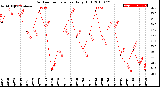 Milwaukee Weather Outdoor Temperature<br>Daily High