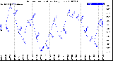 Milwaukee Weather Outdoor Temperature<br>Daily Low