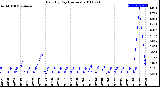 Milwaukee Weather Rain<br>By Day<br>(Inches)