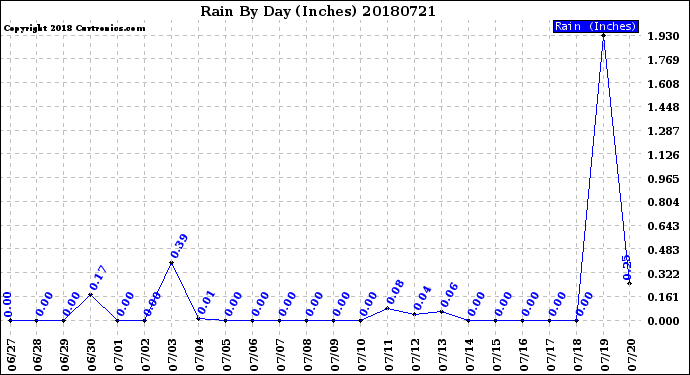 Milwaukee Weather Rain<br>By Day<br>(Inches)