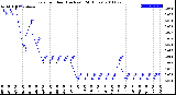 Milwaukee Weather Rain<br>per Hour<br>(Inches)<br>(24 Hours)