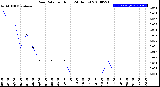 Milwaukee Weather Rain Rate<br>per Hour<br>(24 Hours)