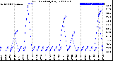 Milwaukee Weather Rain Rate<br>Daily High